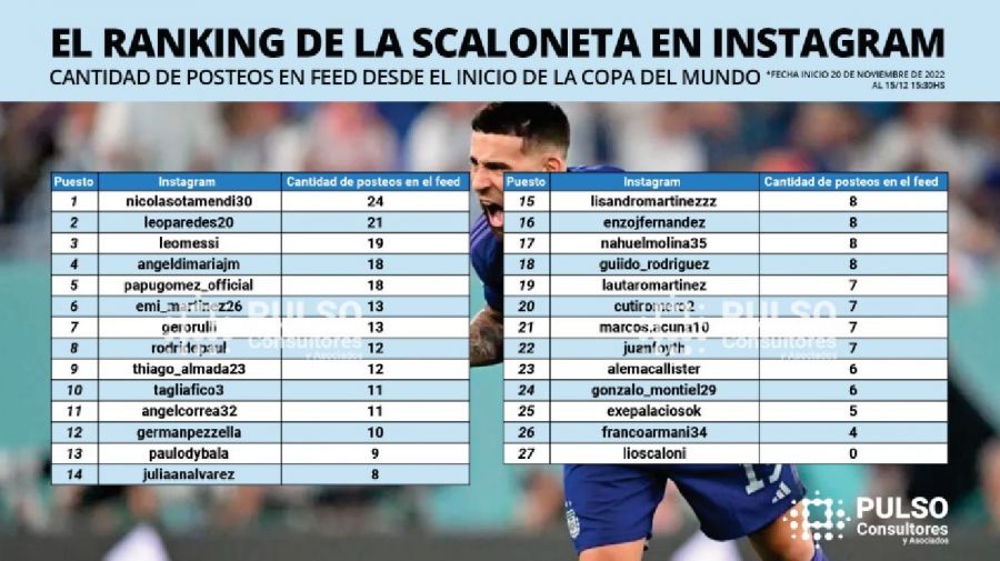 Ranking dos jogadores da Argentina no Instagram